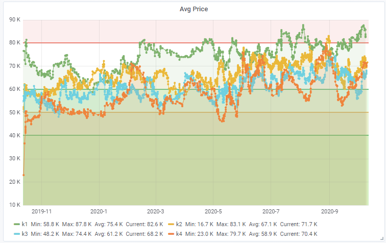 Average Price