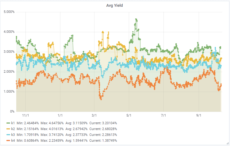 Average Yield