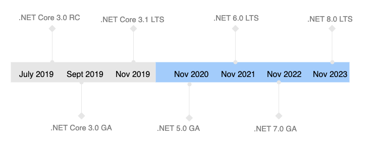 Roadmap