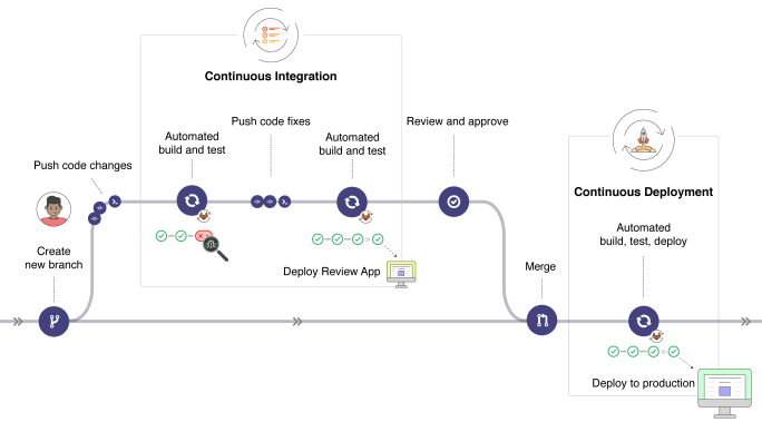 CD/CI Docker cluster